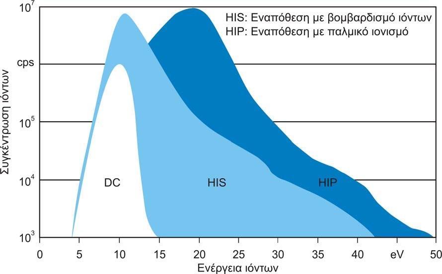 των επικαλύψεων Supernitride (SN 2 ), κυμαίνονται από 1.2 ως 1.7 GPa σε σχέση με τις κοινές TiAlN επικαλύψεις που είναι από 3 ως 4 GPa.