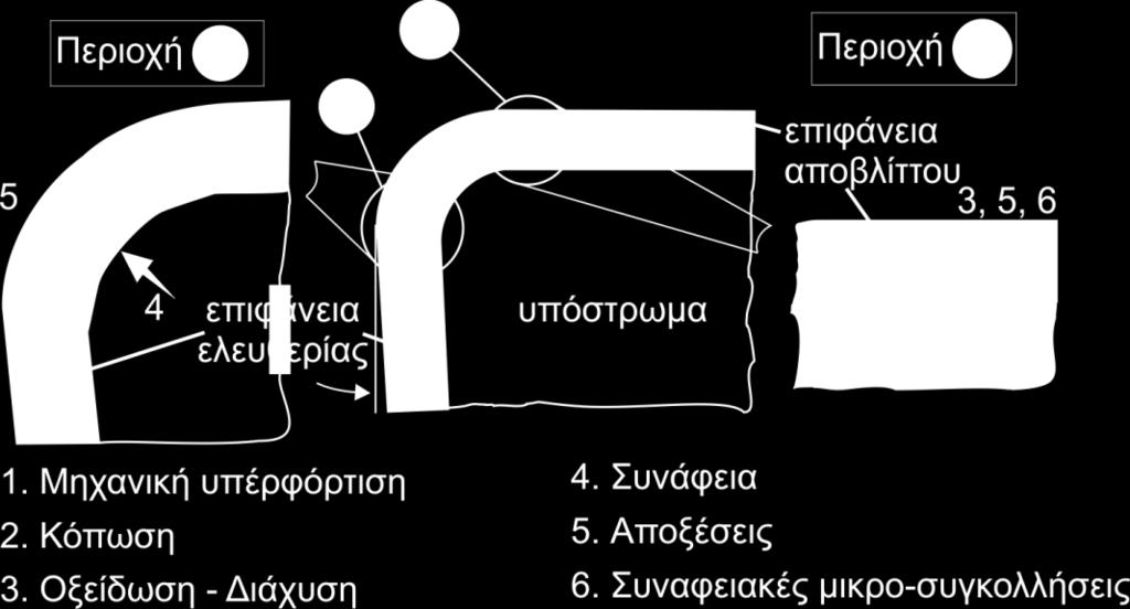 Εικόνα 2.5: Μηχανισμοί φθοράς που αναπτύσσονται στο εργαλείο κατά τις διεργασίες αφαίρεσης υλικού.