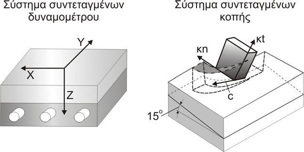 2.6 Προσδιορισμός των δυνάμεων κοπής κατά το φραιζάρισμα σε διάφορες ταχύτητες κοπής και προώσεις Η προσομοίωση μέσω πεπερασμένων στοιχείων του φραιζαρίσματος προϋποθέτει τη γνώση τεχνολογικών