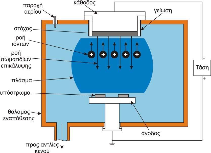 Μαγνητική εναπόθεση Unbalanced (Unbalanced magnetron deposition) Για να παραχθούν σκληρές επικαλύψεις είναι απαραίτητος ο βομβαρδισμός του αναπτυσσόμενου στρώματος της επικάλυψης με σωματίδια υψηλής