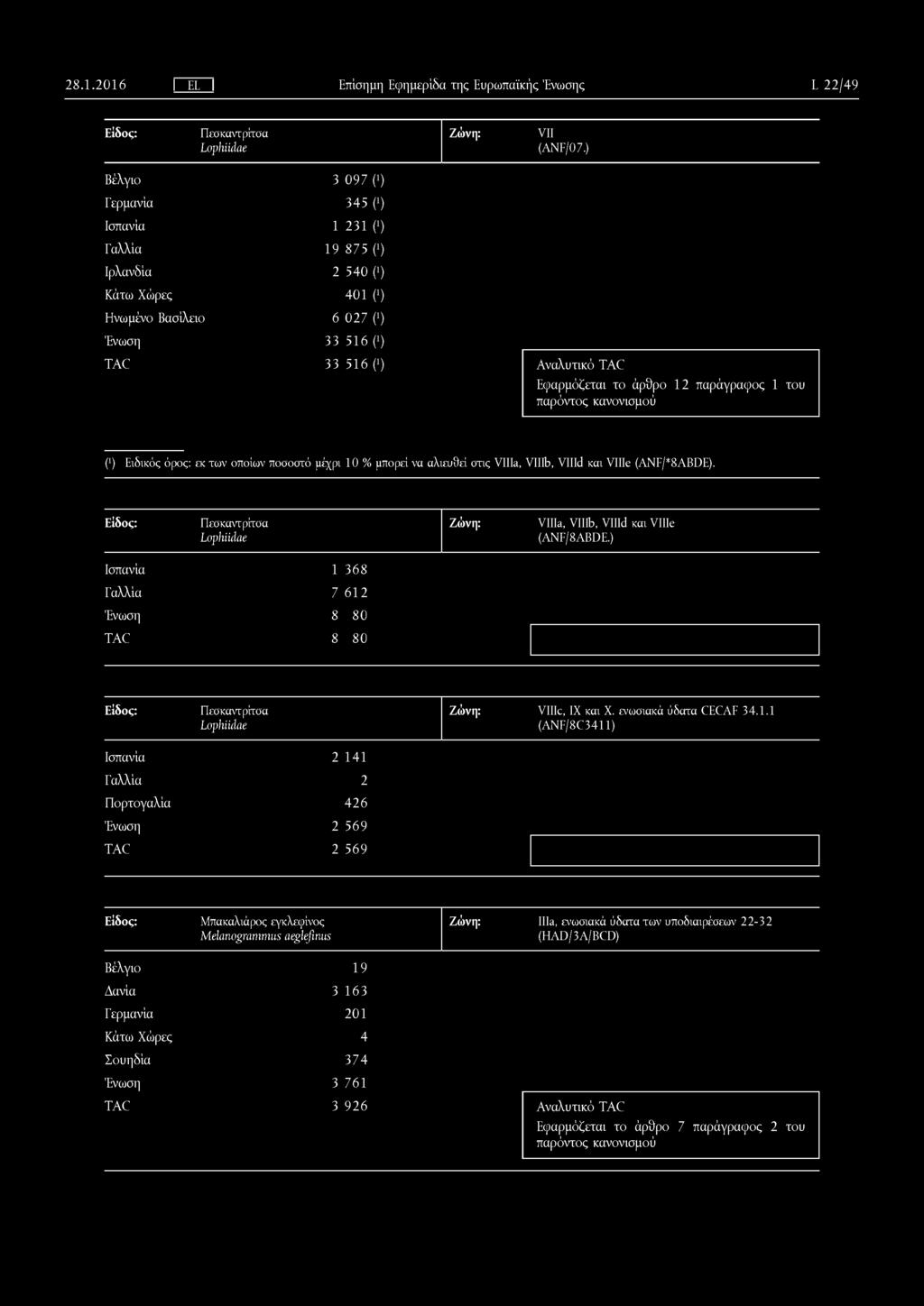 2 8.1.2 0 1 6 I EL I Επίσημη Εφημερίδα της Ευρωπαϊκής Ένωσης L 22/49 Πεσκαντρίτσα Lophiidae VII (ANF/07.) Βέλγιο 3 0 9 7 (') Γερμανία 3 4 5 (!