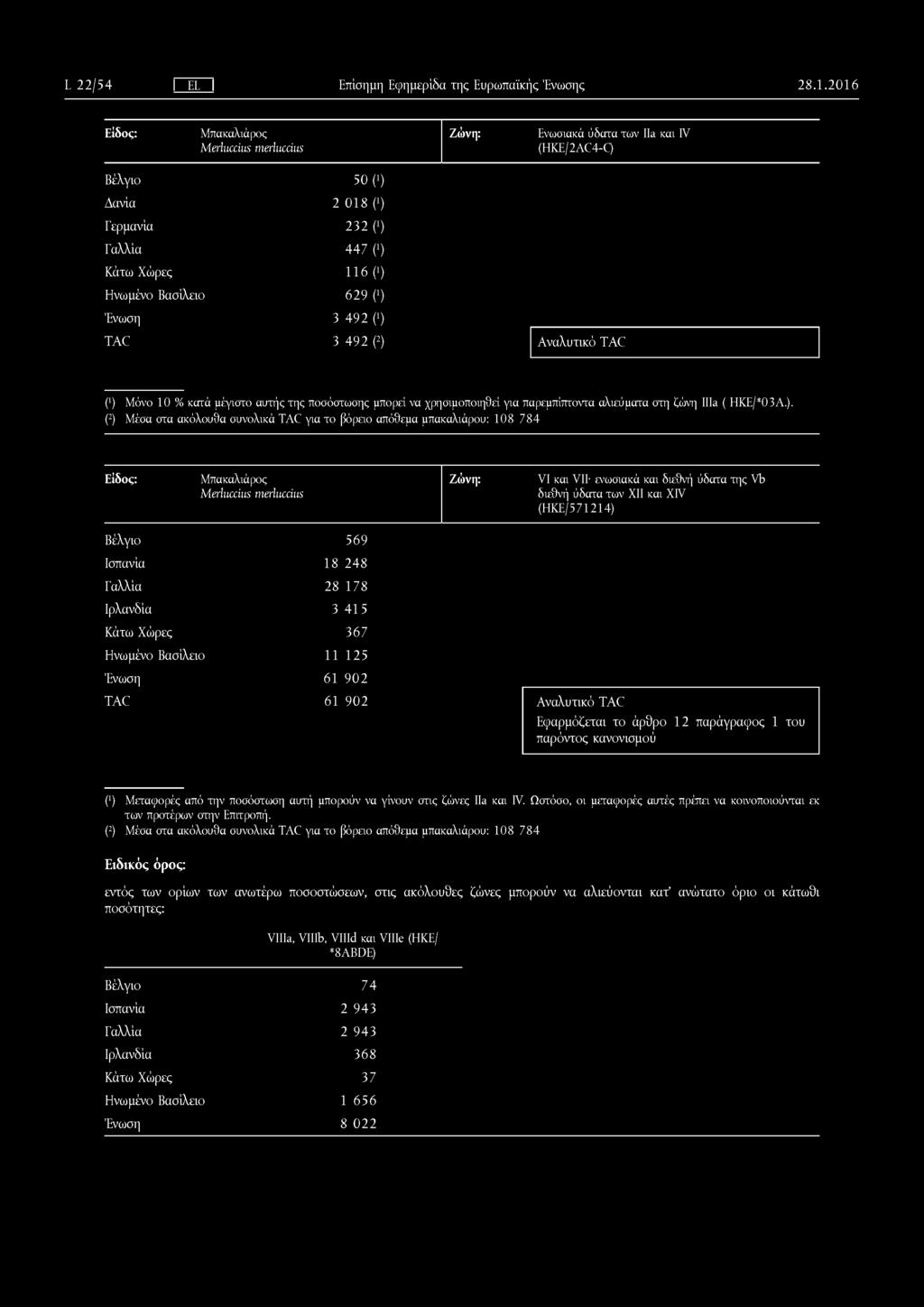 ) Ένωση 3 4 9 2 (') TAC 3 4 9 2 (2) Αναλυτικό TAC (!) Μόνο 10 % κατά μέγιστο αυτής της ποσόστωσης μπορεί να χρησιμοποιηθεί για παρεμπίπτοντα αλιεύματα στη ζώνη Ilia ( HKE/*03A.). (2) Μέσα στα