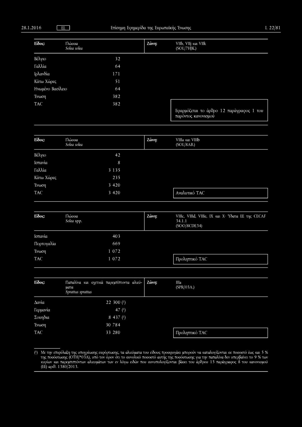 2 8.1.2 0 1 6 I EL I Επίσημη Εφημερίδα της Ευρωπαϊκής Ένωσης L 22/81 Γλώσσα VIIh, VIIj και VIIk Solea solea (SOL/7HJK.