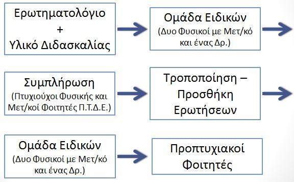 Από την ανάλυση των απαντήσεων και των δυο ομάδων, ορισμένες ερωτήσεις τροποποιήθηκαν, έγιναν σαφέστερες και τέλος προστέθηκαν ορισμένες ακόμη.