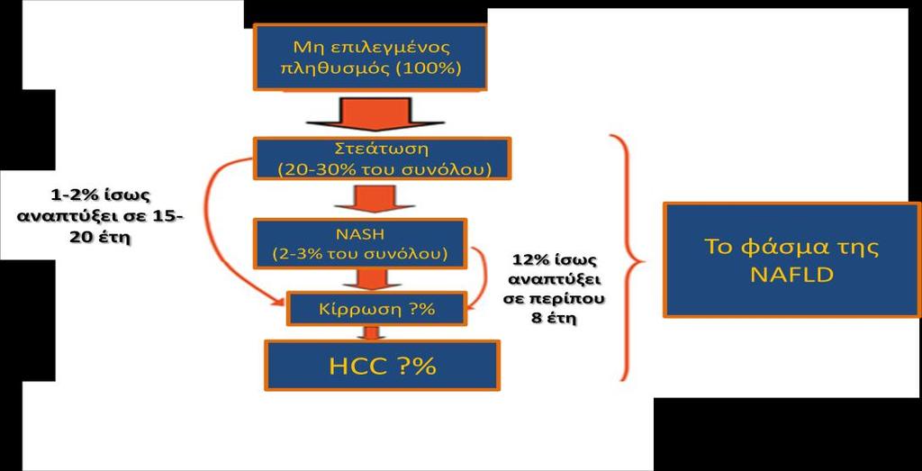 Σχιμα 1.3.1: Η πλειοψθφία των ατόμων με απλι θπατικι ςτεάτωςθ δεν αναπτφςςει μθ αλκοολικι ςτεατοθπατίτιδα.