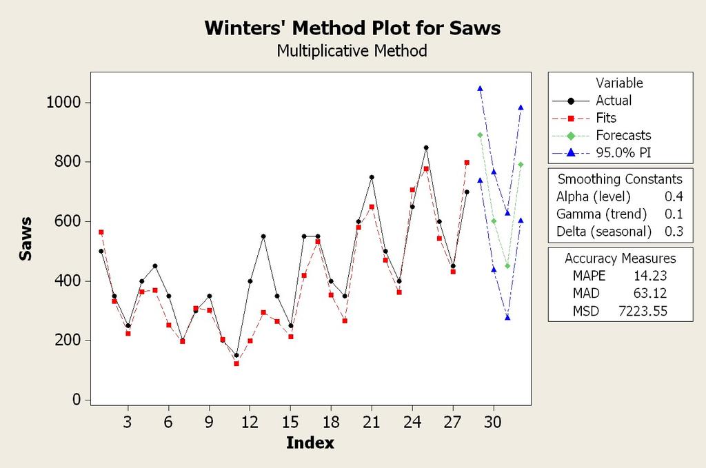 Στο πλαίσιο διαλόγου Winters Method Storage που εμφανίζεται, επιλέγουμε τα: Level estimates, Trend estimates, Seasonal Estimates, Fits (one-period-ahead