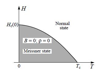 H T H T T (10) 2 c ( ) c(0)[1 ( / c) ] όπου Hc(0) είναι η τιμή του κρίσιμου μαγνητικού πεδίου στο απόλυτο μηδέν.
