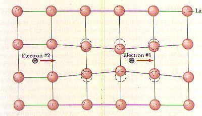 ηλεκτρόνιο που περνάει με αντίθετη κατεύθυνση, έλκεται από αυτή την μετατόπιση, με αποτέλεσμα να δημιουργείται μια ελκτική δύναμη μεταξύ των δύο ηλεκτρονίων, η οποία είναι ελαφρά μεγαλύτερη της
