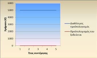 Κεφάλαιο 5: Eφαρμογή μεθοδολογίας-αποτελέσματα α) Σταθερός προϋπολογισμός 5 (α) (β) (γ) Σχήμα 5.