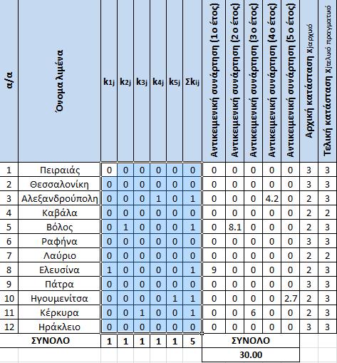 Κεφάλαιο 5: Eφαρμογή μεθοδολογίας-αποτελέσματα Σχήμα 5.5: Η τελική μορφή του φύλλου εργασίας με τη βέλτιστη λύση του προβλήματος κατανομής πόρων 5.3 