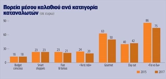 το 2015 όλες οι κατηγορίες εμφανίζουν απώλειες στο μηνιαίο καλάθι φέτος, ενώ τρεις κατηγορίες καταγράφουν μείωση και του ποσοστού καταναλωτών που αντιπροσωπεύουν, καθώς όπως προκύπτει μια μερίδα