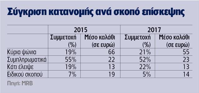 κόστος να μειώνεται κατά 8,8% στα 214 ευρώ. Η μεγαλύτερη ίσως απώλεια αφορά το gourmet κοινό, που αποτελεί και τον βασικότερο στόχο των αλυσίδων και της βιομηχανίας.