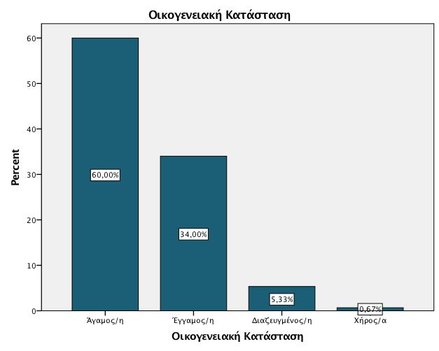 άγαμοι και το 34% έγγαμοι, ενώ ένα μικρό ποσοστό που