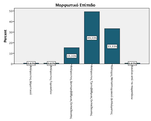 4. Μορφωτικό Επίπεδο Το δείγμα μας αποτελείται από 1 άτομο που δεν έχει λάβει καμία συστηματική εκπαίδευση, 1 άτομο που είναι απόφοιτος Δημοτικού, 1 άτομο που είναι απόφοιτος Γυμνασίου, 23 άτομα που