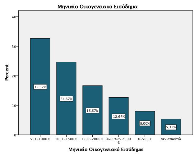 Όπως παρατηρείται και στο παρακάτω διάγραμμα, το μεγαλύτερο ποσοστό (32,67%) του δείγματός μας αποτελείται από άτομα τα οποία δήλωσαν ότι το μηνιαίο οικογενειακό εισόδημά τους ανέρχεται από 501-1.