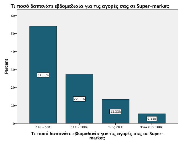 Τι είδους καταστήματα επιλέγουν για την αγορά προϊόντων καθημερινής χρήσης Όπως παρατήρουμε και στο διάγραμμα που ακολουθεί, το μεγαλύτερο ποσοστό των ερωτηθέντων, το οποίο