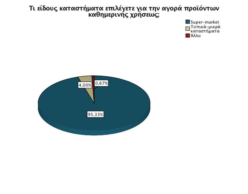 Ακολουθεί η επιλογή των τοπικών μικρών καταστημάτων με ποσοστό 4%, ενώ μόλις ένα άτομο δήλωσε κάτι άλλο.