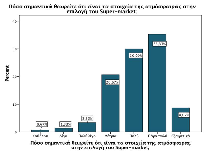 Πόσο σημαντικά θεωρείτε ότι είναι τα στοιχεία της ατμόσφαιρας στην επιλογή του Supermarket; Frequency Percent Valid Percent Cumulative Percent Valid Καθόλου 1.7.