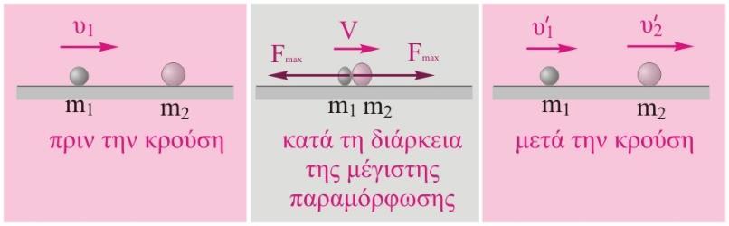 Παίρνοντας τα θετικά προς τα δεξιά η σχέση αλγεβρικά γράφεται: p p V V V () Επειδ η κρούση είναι ελαστικ, η μηχανικ ενέργεια του συστματος διατηρείται σταθερ στη διάρκεια του φαινομένου.