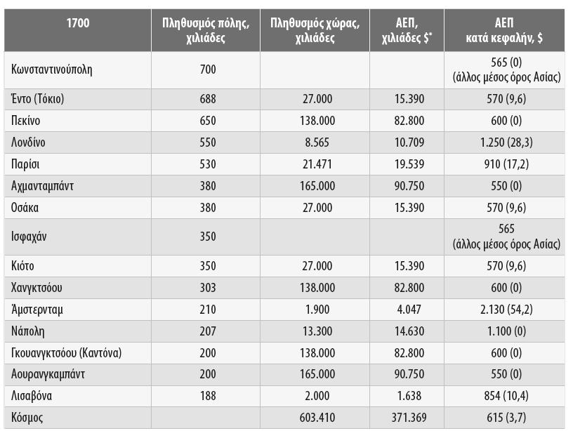 Αστικοποίηση, Εκβιομηχάνιση και