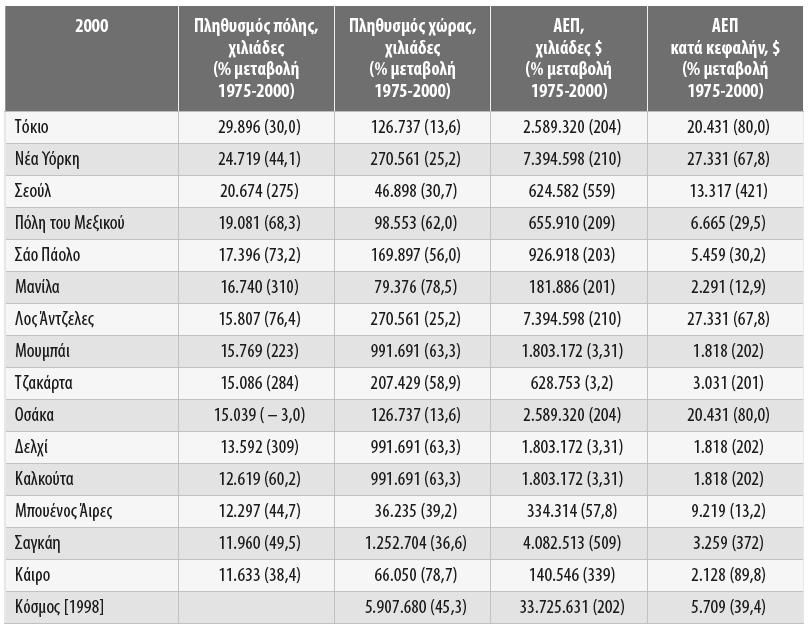Αστικοποίηση, Εκβιομηχάνιση και