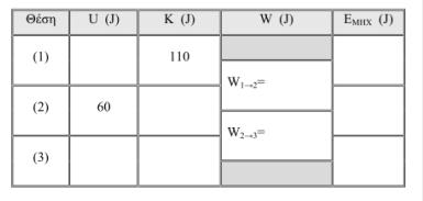 ίνεται g = 10m/s. Α) Να ϐρείτε το µζτρο τθσ τριβισ ολίςκθςθσ και τθ µζγιςτθ δυναµικι ενζργεια που αποκτάει το ςϊµα.