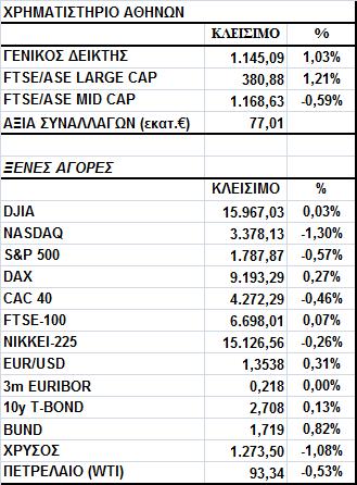 Γενικός είκτης Εικόνα Αγοράς Μικρά κέρδη στο Χ.Α. κυρίως λόγω ΕΛΠΕ και ΕΗ. Ο Γενικός είκτης έκλεισε στις 1.145,09 µονάδες, σηµειώνοντας άνοδο 0,33%.