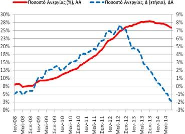 Δημοσίευση: 14/11/2014 Επόμενη Δημοσίευση: 28/11/2014 Μεταβλητή: Ποσοστό Ανεργίας (εποχικά προσαρμοσμένα στοιχεία) Για τον μήνα Αύγουστο (2014) το ποσοστό της ανεργίας ήταν στο