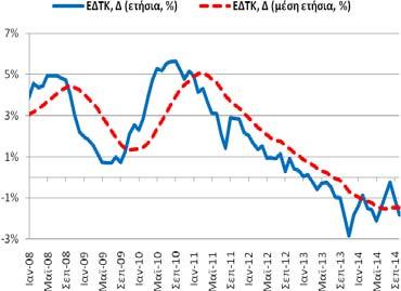 Συνολική Περίοδος: 1/2005 8/2014 Υποπερίοδος: 1/2008 8/2014 Βασικά Στατιστικά Στοιχεία Ποσοστό Ανεργίας Περίοδος: 1/2005-8/2014 Στοιχεία: Μηνιαία Μέσος Όρος: 15,04% Διάμεσος: