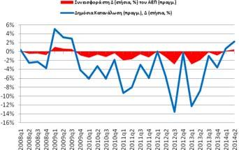 Διάμεσος: 3,05% Μέγιστο: 11,76% (2000q3) Ελάχιστο: -15,16% (2011q1) Για το 2 ο τρίμηνο (2014) η