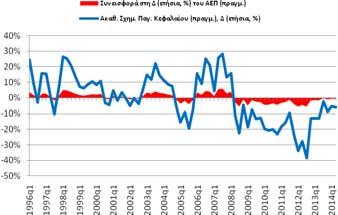 Η συνεισφορά στο ρυθμό οικονομικής μεγέθυνσης ήταν της τάξης των 0,47 ΠΜ.