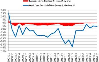 τρίμηνο (2014) η ετήσια ποσοστιαία μεταβολή της επένδυσης ήταν στο - 6,04% (-5,33%, 2014q1).