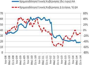 (2014) η χρηματοδότηση της γενικής κυβέρνησης ανήλθε στα 18,25 δις ευρώ (18,24 δις ευρώ, Η