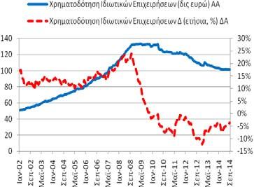 -6,01% Μέγιστο: 46,09% (5/2009) Ελάχιστο: -57,61% (7/2012) Χρηματοδότηση Ιδιωτικών