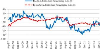 βελτιώθηκε κατά 5,3 Οκτώβριο και κατά 28,4