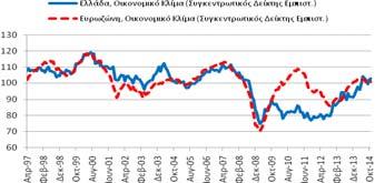 Πίνακας Α4: Δείκτες Εμπιστοσύνης, Ελλάδα και