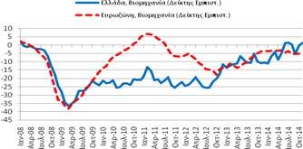 Δείκτης Εμπιστοσύνης (Στάθμιση: 30%) Καταναλωτές