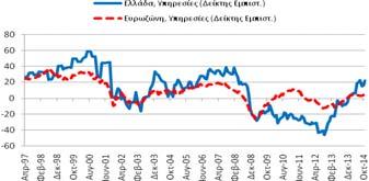 Δείκτης Εμπιστοσύνης (Στάθμιση: 5%) Κατασκευές