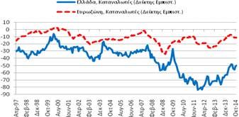 εμπιστοσύνης στη βιομηχανία (1,3 μονάδες) βελτιώθηκε