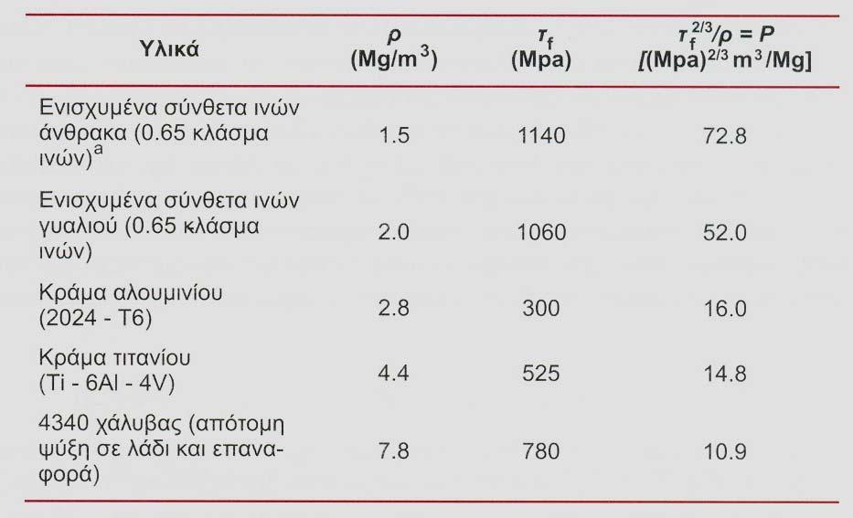 Τελική επιλογή για τη συγκεκριµένη εφαρµογή Τεχνικά χαρακτηριστικά Αύξηση του