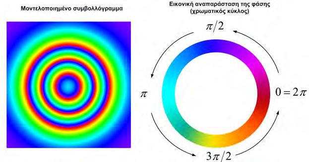 7. ΣΥΜΒΟΛΟΜΕΤΡΙΑ SAR ΩΣ ΓΕΩ ΑΙΤΙΚΗ ΤΕΧΝΙΚΗ 123 Σχήµα 82. Αριστερά: Παράδειγµα συµβολογράµµατος, όπου φαίνονται οι κροσσοί συµβολής (χρωµατικοί κύκλοι).