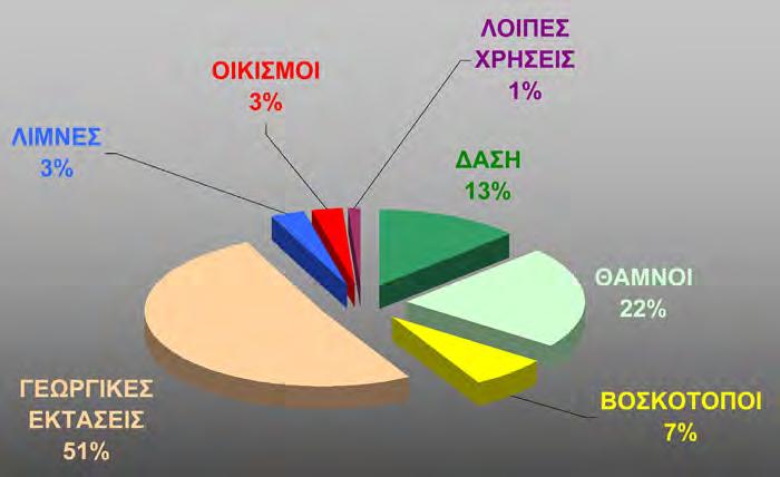 2. ΠΕΡΙΒΑΛΛΟΝ ΤΗΣ ΠΕΡΙΟΧΗΣ ΜΕΛΕΤΗΣ 22 Σχήµα 3. Γενική κατηγοριοποίηση της κάλυψης γης στην περιοχή µελέτης (Υπουργείο Γεωργίας, 1991, 1994).
