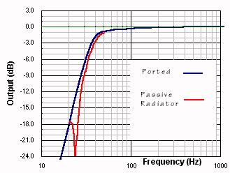 características O radiador fai a mesma función que o porto do reflex Rendimento menor que as bass reflex Na frecuencia de