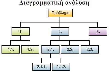 Ανάλυση - αφαίρεση Η ανάλυση ενός προβλήματος μπορεί να πραγματοποιηθεί είτε φραστικά