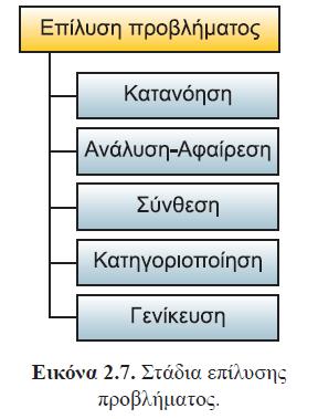 Διαδικασίες επίλυσης (υπολογιστικού) προβλήματος η κατηγοριοποίηση του προβλήματος είναι ένα εξίσου σημαντικό στάδιο, μέσω του οποίου το πρόβλημα κατατάσσεται σε κάποια κατηγορία, σε μία οικογένεια