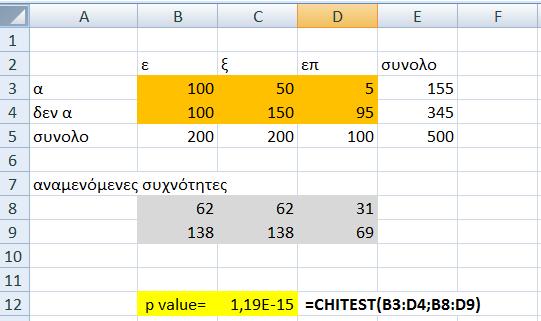 Τιμή p = 0.