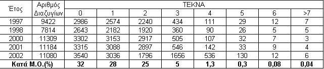 Κηρυχθέντες διαλυµένοι γάµοι ανάλογα µε τον αριθµό των τέκνων 1 στα 3 ζευγάρια που παίρνουν διαζύγιο δεν έχει παιδιά.