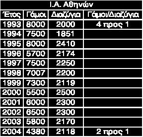 Διαζύγια στην Ιερά Αρχιεπισκοπή Αθηνών 1993-1999: 29,4% των γάµων