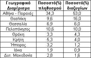 Στα µεγάλα αστικά κέντρα (Αθήνα Πειραιάς Θεσ/νίκη) παραµένει εξαιρετικά υψηλός ο αριθµός των διαζυγίων, ωστόσο το έτος 1993 αθροιστικά αφορούσε το 77,5% του συνολικού αριθµού των διαζυγίων της χώρας,