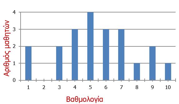 Δίνονται τα αποτελέσματα 20 μαθητών της Β τάξης του σχολείου μας σε ένα διαγώνισμα μαθηματικών: 15, 20, 17, 12, 17, 16, 16, 17, 18, 9, 11, 15, 20,17, 7, 14, 15, 19,13, 12 α Να βρείτε τα μέτρα θέσης